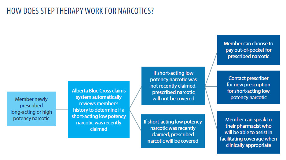 How does step therapy work for narcotics?