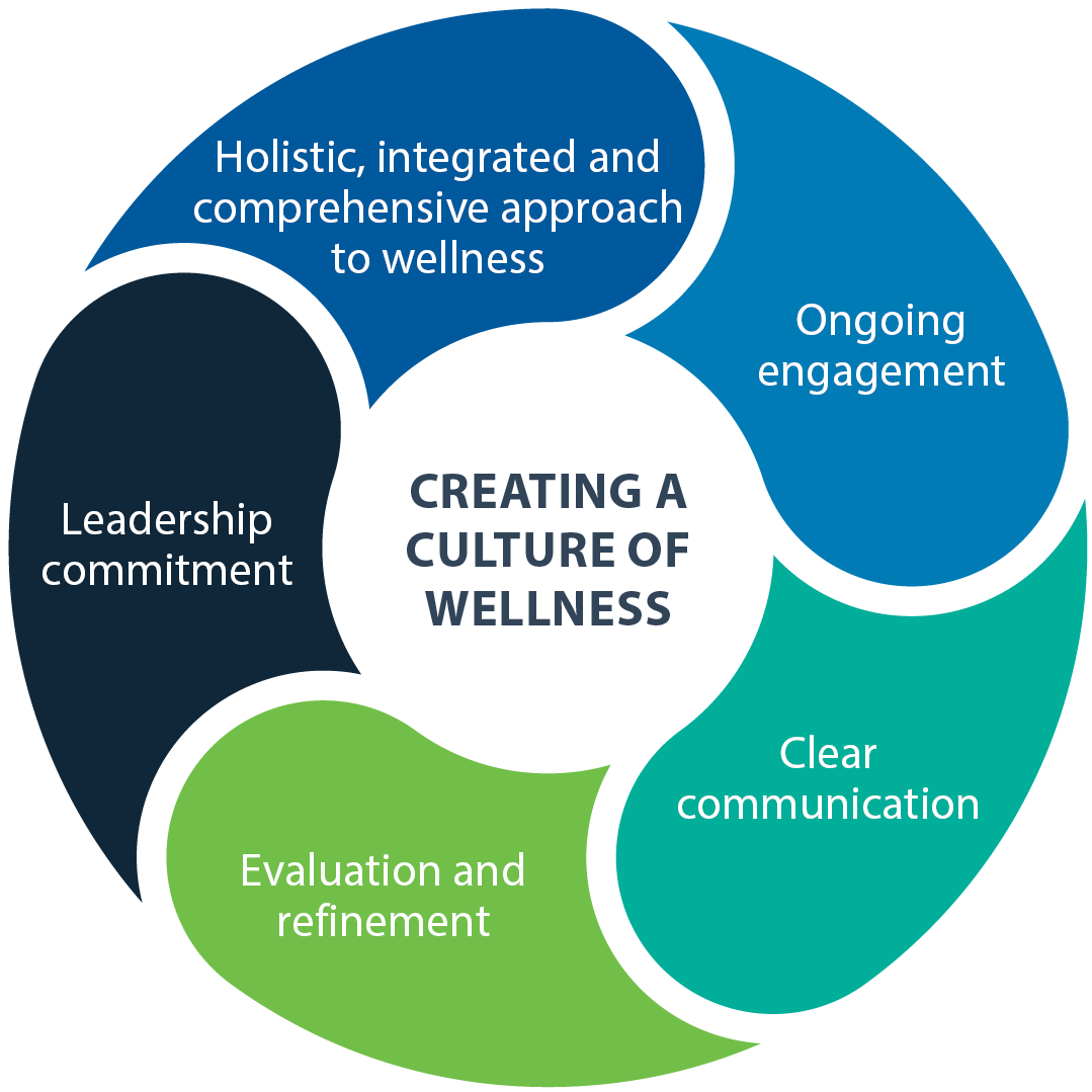 Diagram outlining the five values for creating a culture of wellness - holistic, integrated and comprehensive approach to wellness, ongoing engagement, clear communication, evaluation and refinement, and leadership commitment.