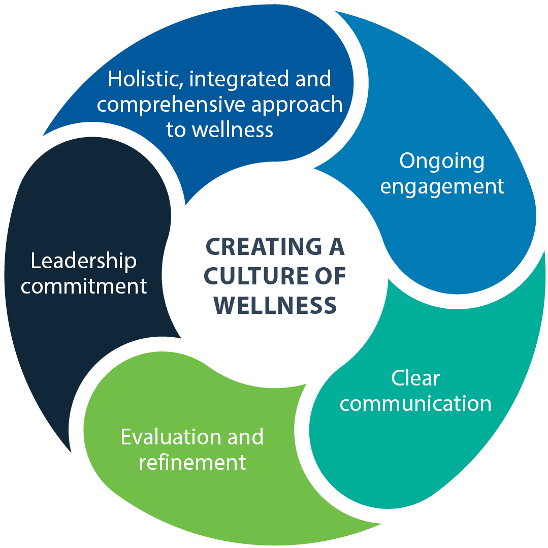 Creating a culture of wellness diagram