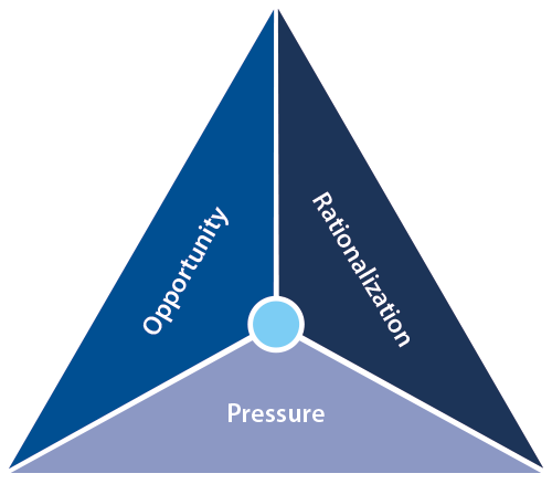 A depiction of the fraud triangle. Each side of the triangle is coloured in with a shade of blue, right to left, light to dark. Within in side are the words Pressure, Rationalization and Opportunity.