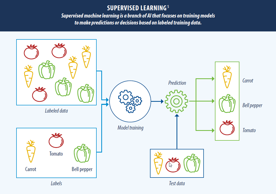 Supervised learning figure