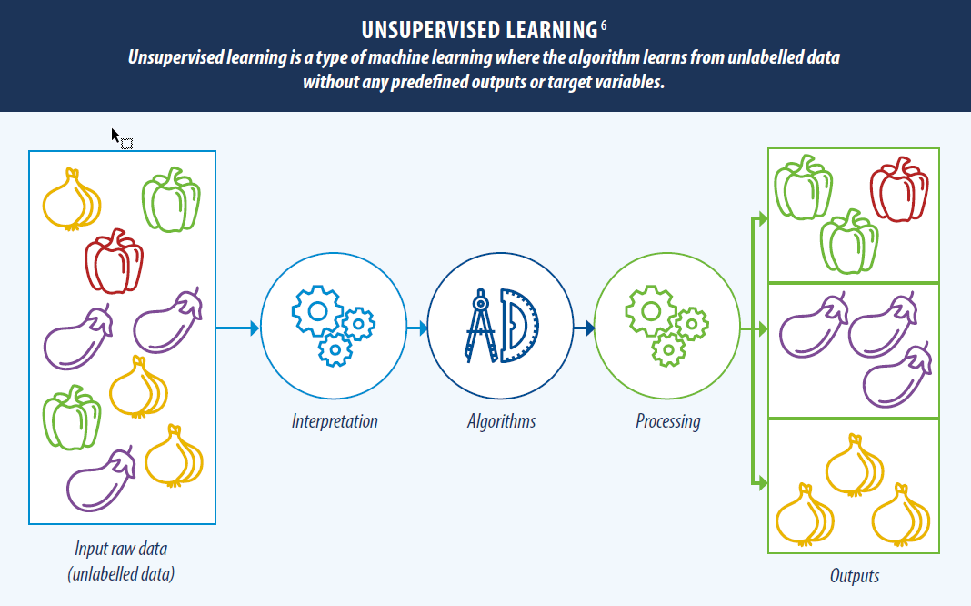 Unsupervised learning figure